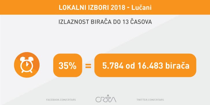 CRTA U LUČANIMA: Zabeležene brojne nepravilnosti i ogroman pritisak na nezavisne posmatrače